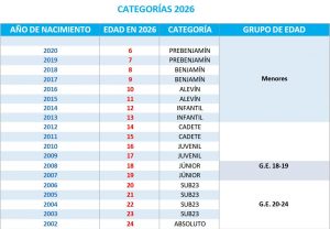 Detalle de las Categorías (Grupos de Edad) FMTRI 2026