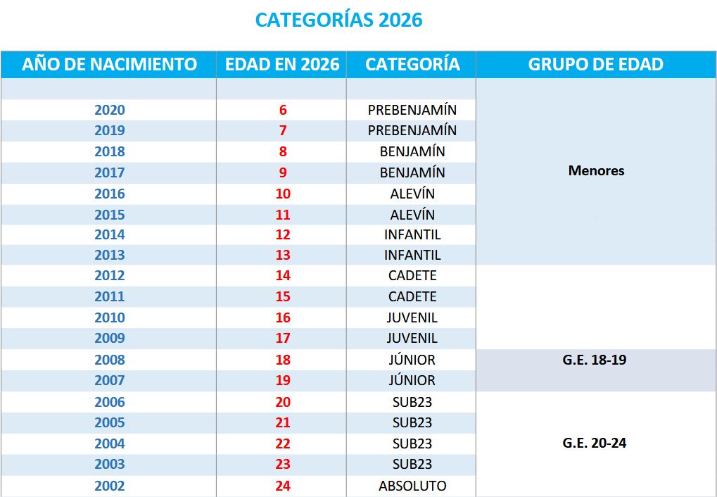 Detalle de las Categorías (Grupos de Edad) FMTRI 2026
